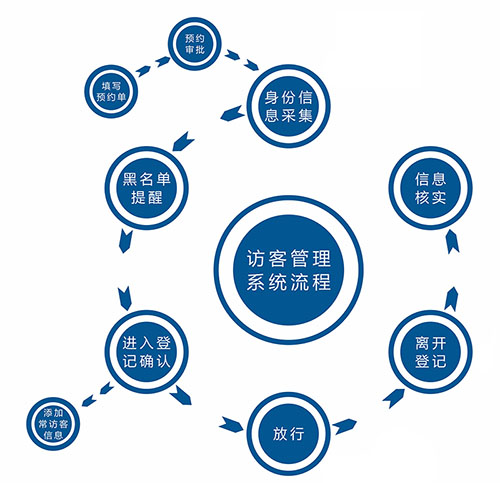 訪(fǎng)客流程